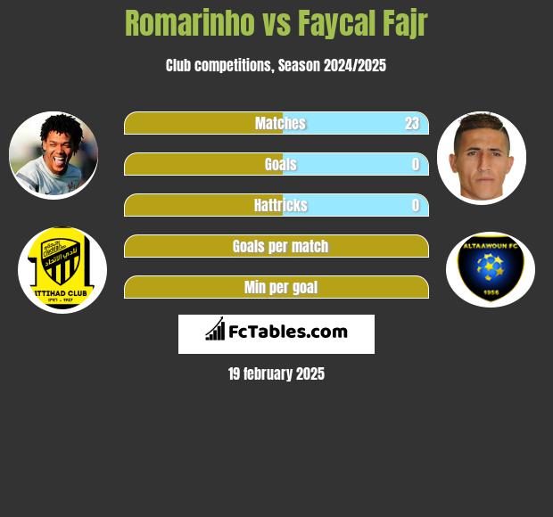 Romarinho vs Faycal Fajr h2h player stats