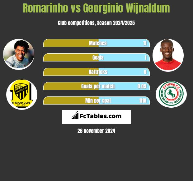 Romarinho vs Georginio Wijnaldum h2h player stats