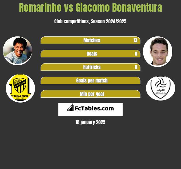 Romarinho vs Giacomo Bonaventura h2h player stats