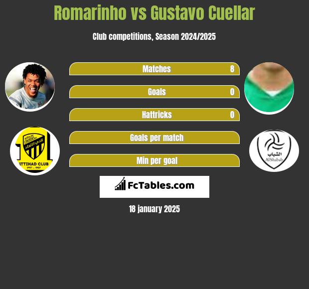 Romarinho vs Gustavo Cuellar h2h player stats