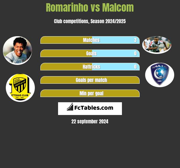 Romarinho vs Malcom h2h player stats