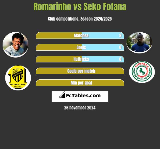 Romarinho vs Seko Fofana h2h player stats