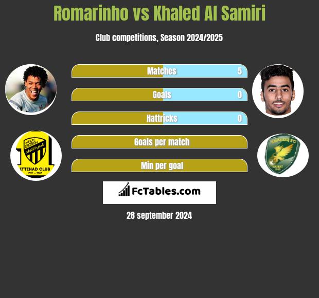 Romarinho vs Khaled Al Samiri h2h player stats