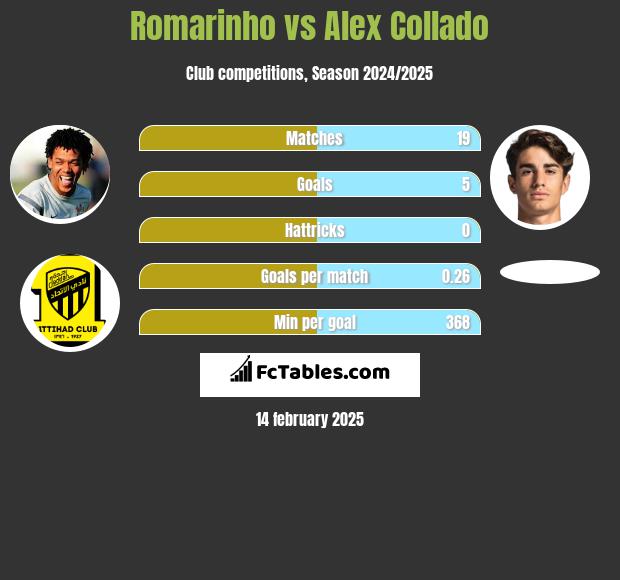 Romarinho vs Alex Collado h2h player stats