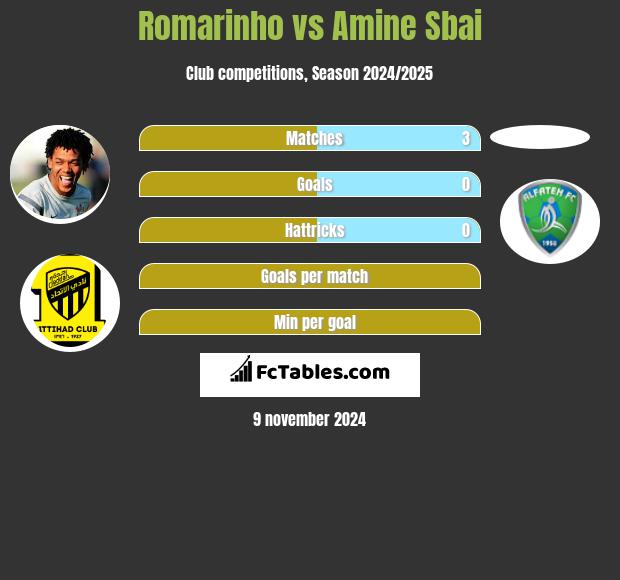 Romarinho vs Amine Sbai h2h player stats