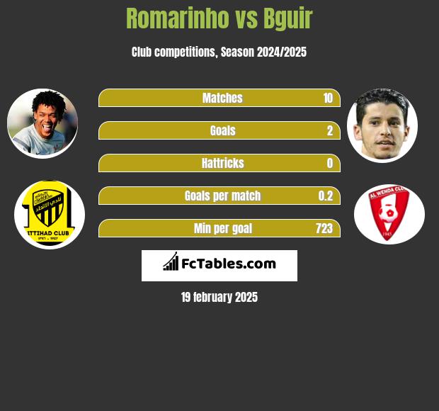 Romarinho vs Bguir h2h player stats