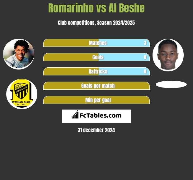 Romarinho vs Al Beshe h2h player stats