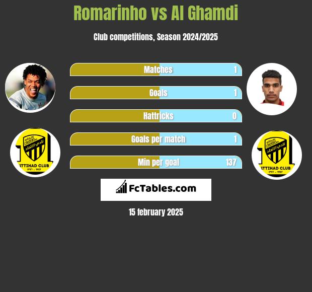 Romarinho vs Al Ghamdi h2h player stats