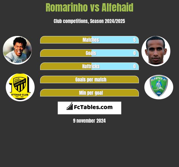 Romarinho vs Alfehaid h2h player stats