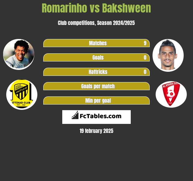 Romarinho vs Bakshween h2h player stats