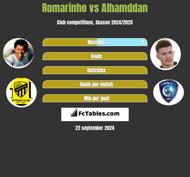 Romarinho vs Alhamddan h2h player stats