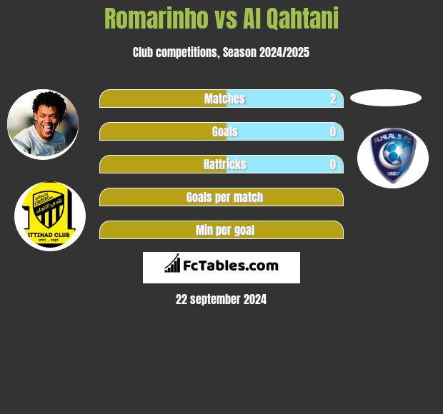 Romarinho vs Al Qahtani h2h player stats