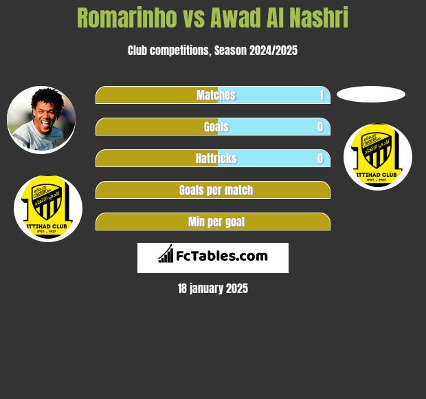 Romarinho vs Awad Al Nashri h2h player stats