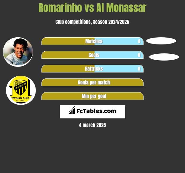 Romarinho vs Al Monassar h2h player stats