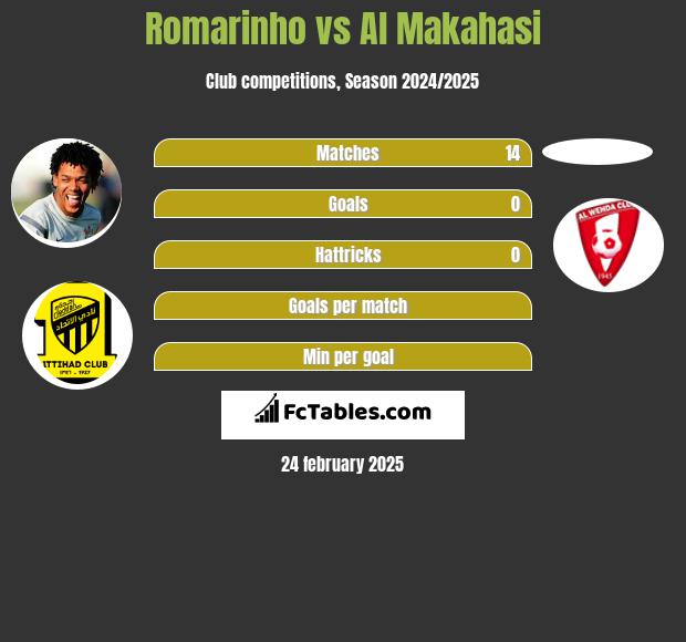 Romarinho vs Al Makahasi h2h player stats