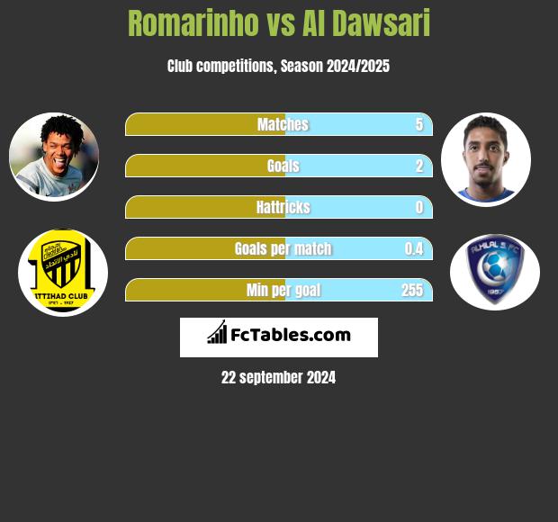 Romarinho vs Al Dawsari h2h player stats