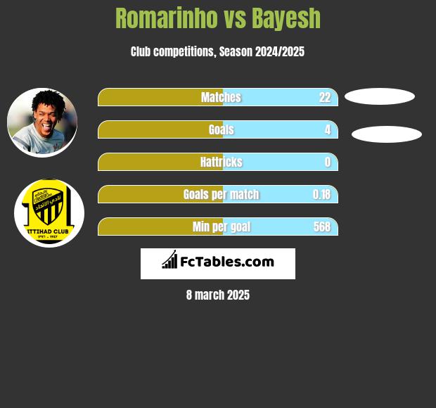 Romarinho vs Bayesh h2h player stats