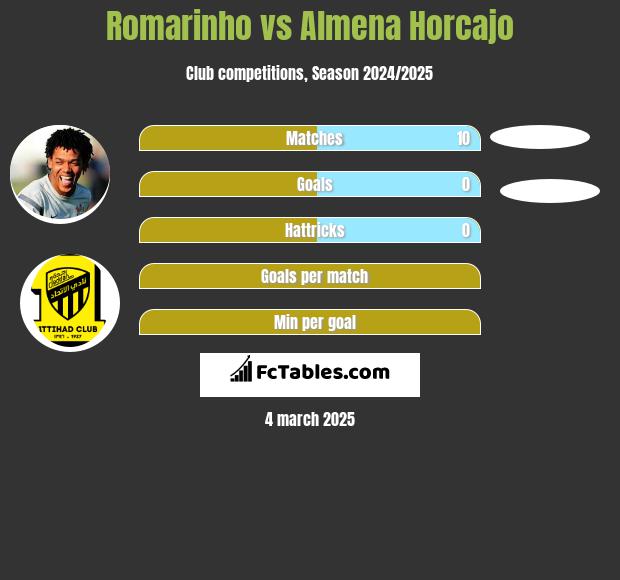 Romarinho vs Almena Horcajo h2h player stats