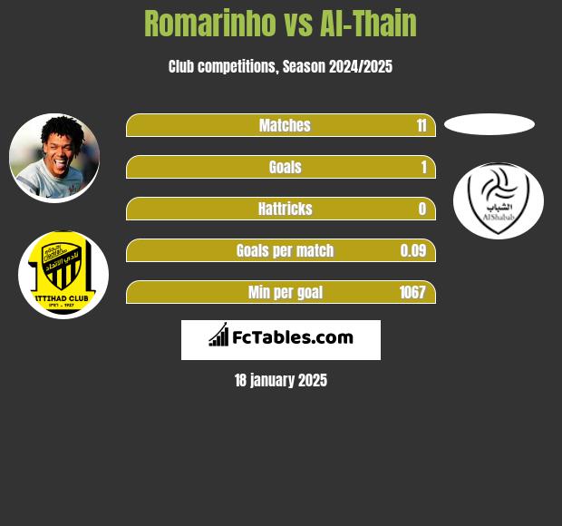 Romarinho vs Al-Thain h2h player stats