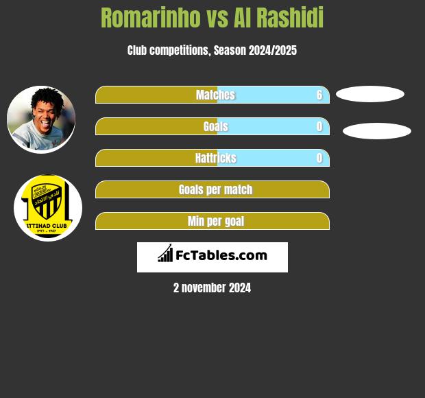 Romarinho vs Al Rashidi h2h player stats