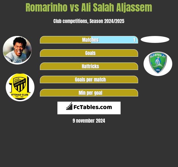 Romarinho vs Ali Salah Aljassem h2h player stats