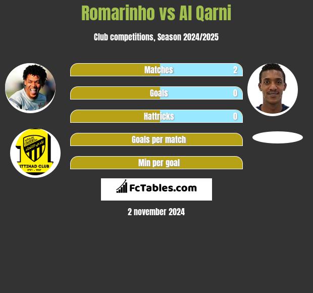 Romarinho vs Al Qarni h2h player stats