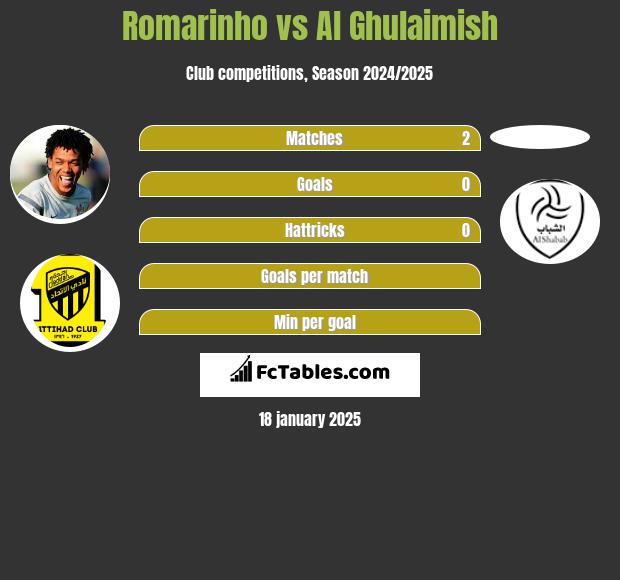 Romarinho vs Al Ghulaimish h2h player stats