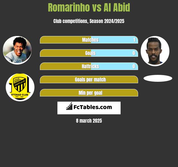 Romarinho vs Al Abid h2h player stats