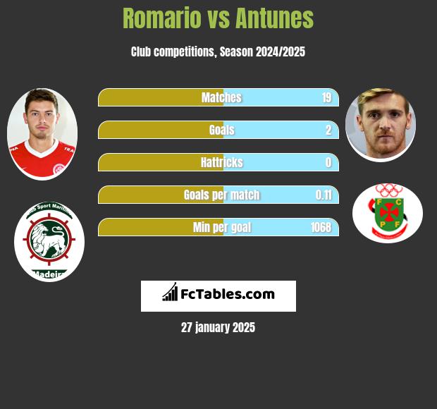 Romario vs Antunes h2h player stats