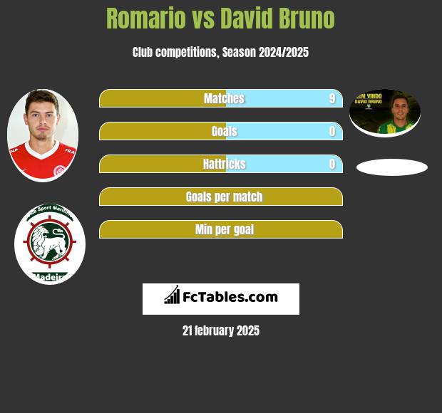 Romario vs David Bruno h2h player stats