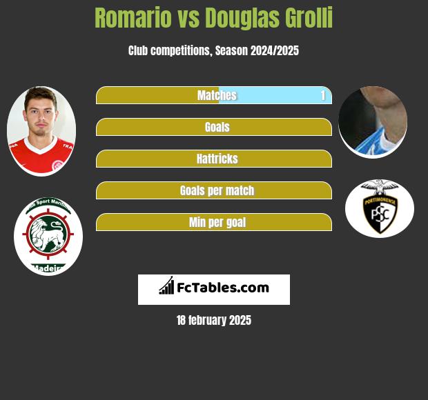 Romario vs Douglas Grolli h2h player stats