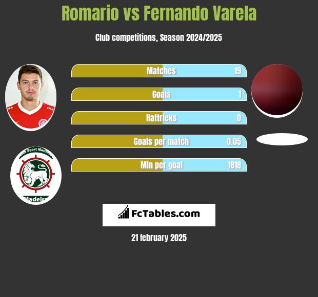 Romario vs Fernando Varela h2h player stats