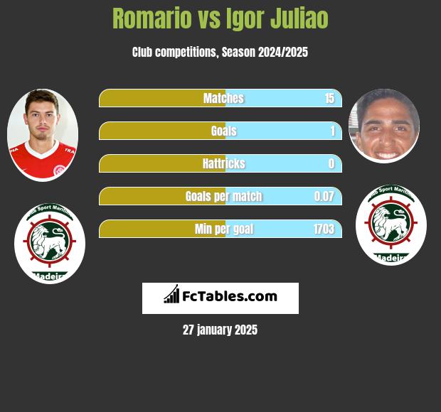 Romario vs Igor Juliao h2h player stats