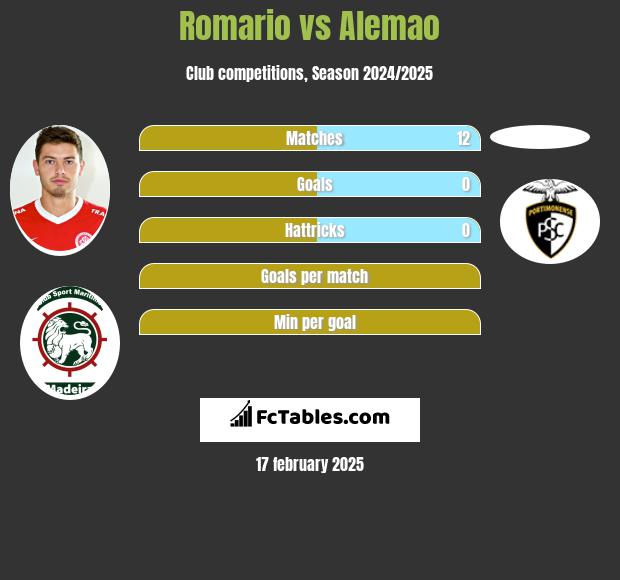 Romario vs Alemao h2h player stats