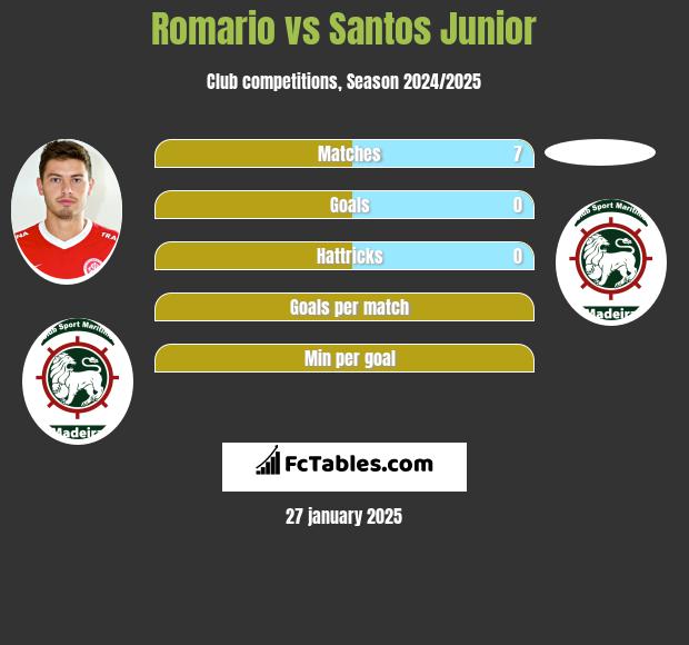 Romario vs Santos Junior h2h player stats