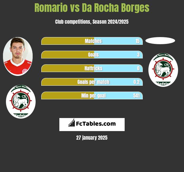 Romario vs Da Rocha Borges h2h player stats