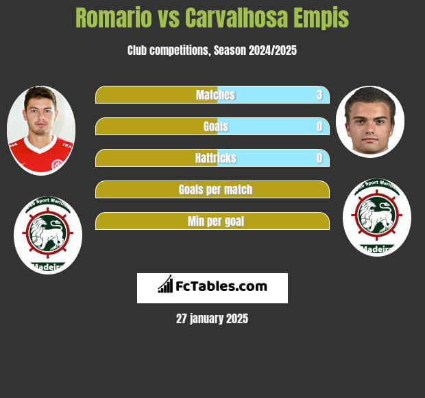 Romario vs Carvalhosa Empis h2h player stats