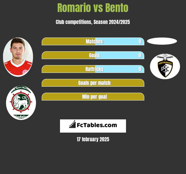 Romario vs Bento h2h player stats