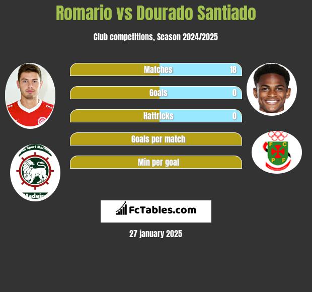 Romario vs Dourado Santiado h2h player stats