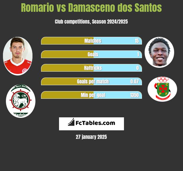 Romario vs Damasceno dos Santos h2h player stats