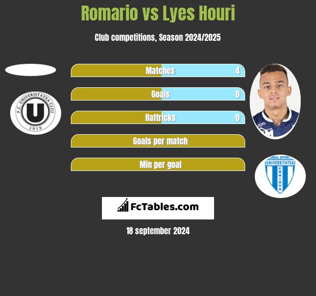 Romario vs Lyes Houri h2h player stats