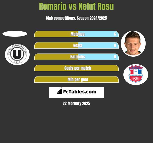 Romario vs Nelut Rosu h2h player stats