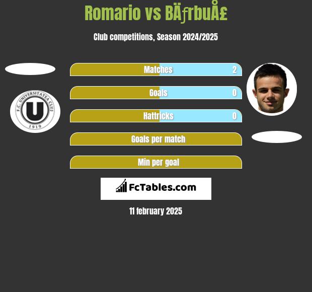 Romario vs BÄƒrbuÅ£ h2h player stats