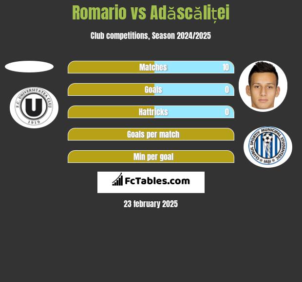 Romario vs Adăscăliței h2h player stats