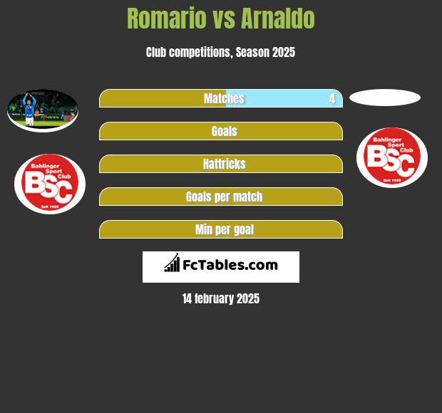 Romario vs Arnaldo h2h player stats