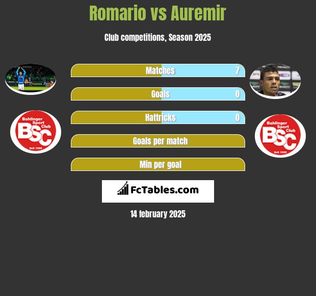 Romario vs Auremir h2h player stats