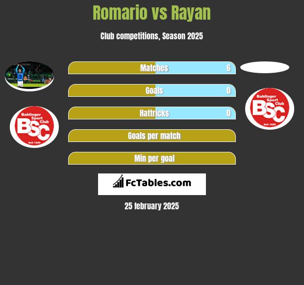 Romario vs Rayan h2h player stats