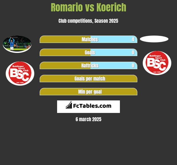 Romario vs Koerich h2h player stats