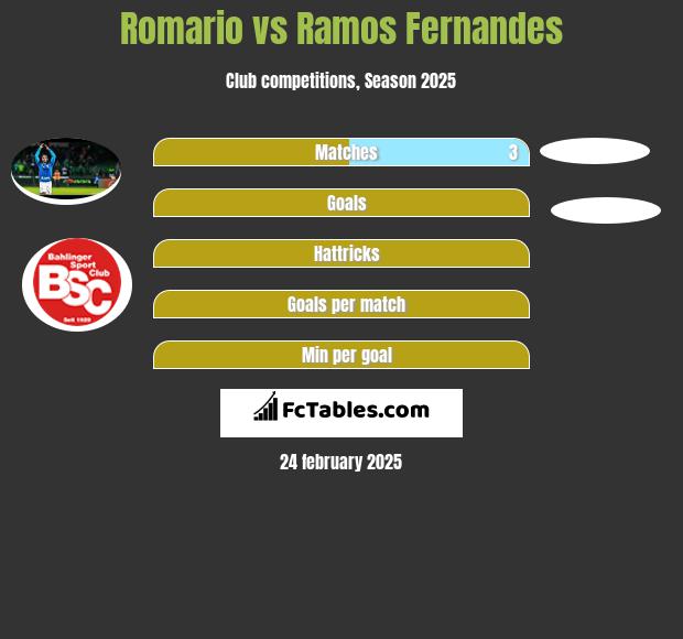 Romario vs Ramos Fernandes h2h player stats