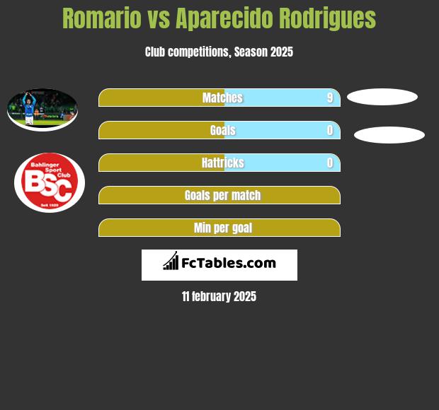 Romario vs Aparecido Rodrigues h2h player stats